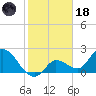 North Cudjoe Key tide chart for Sunday, January 18, 2026