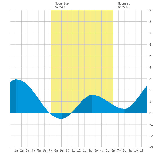 North Cudjoe Key tide chart for Monday, January 19, 2026