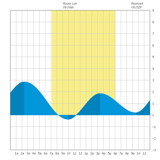 North Cudjoe Key tide chart for Wednesday, January 21, 2026