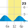 North Cudjoe Key tide chart for Friday, January 23, 2026