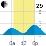 North Cudjoe Key tide chart for Sunday, January 25, 2026