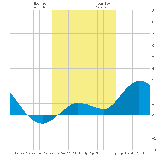 North Cudjoe Key tide chart for Thursday, January 29, 2026