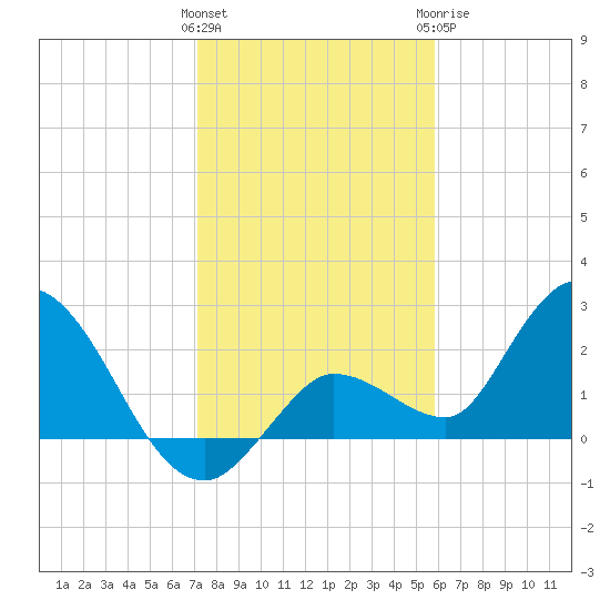 North Cudjoe Key tide chart for Friday, January 2, 2026