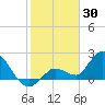 North Cudjoe Key tide chart for Friday, January 30, 2026