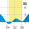 North Cudjoe Key tide chart for Saturday, January 31, 2026
