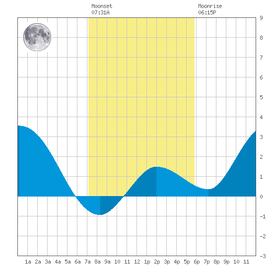 North Cudjoe Key tide chart for Saturday, January 3, 2026