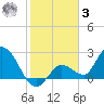North Cudjoe Key tide chart for Saturday, January 3, 2026
