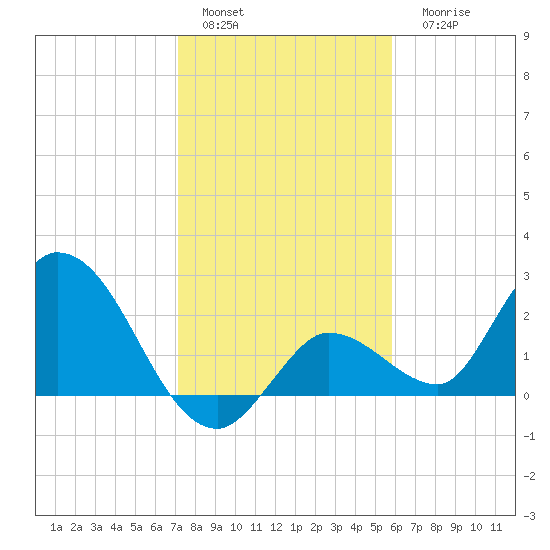 North Cudjoe Key tide chart for Sunday, January 4, 2026