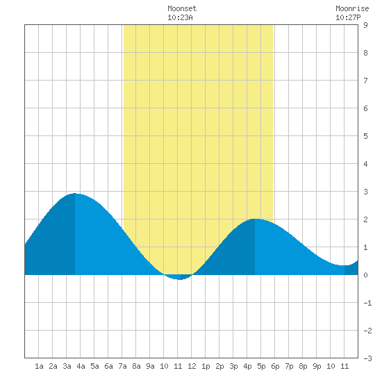 North Cudjoe Key tide chart for Wednesday, January 7, 2026