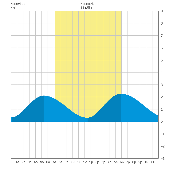 North Cudjoe Key tide chart for Friday, January 9, 2026