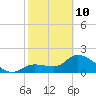 North Cudjoe Key tide chart for Tuesday, February 10, 2026