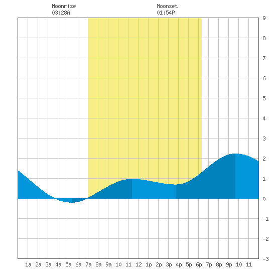 North Cudjoe Key tide chart for Thursday, February 12, 2026