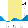 North Cudjoe Key tide chart for Saturday, February 14, 2026