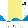 North Cudjoe Key tide chart for Sunday, February 15, 2026