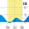 North Cudjoe Key tide chart for Monday, February 16, 2026