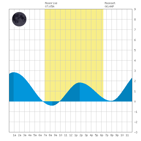 North Cudjoe Key tide chart for Tuesday, February 17, 2026