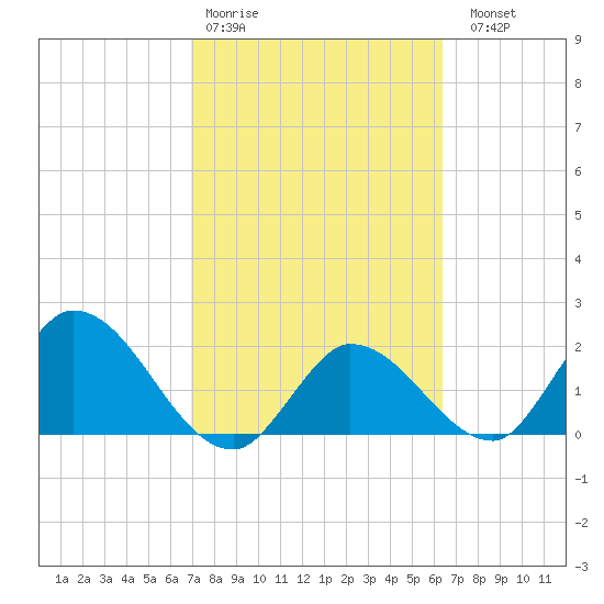 North Cudjoe Key tide chart for Wednesday, February 18, 2026