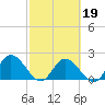 North Cudjoe Key tide chart for Thursday, February 19, 2026