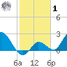 North Cudjoe Key tide chart for Sunday, February 1, 2026