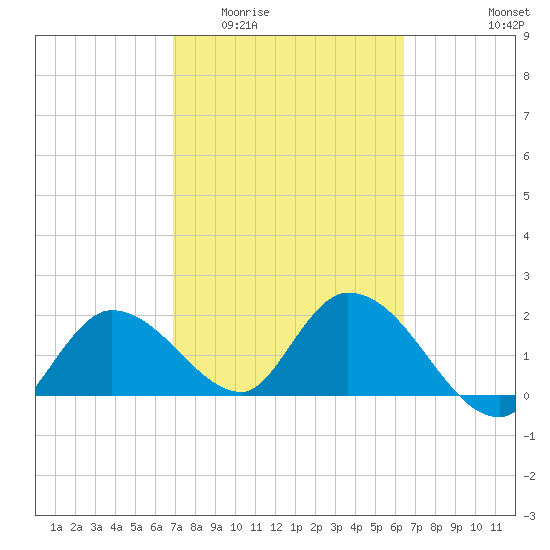 North Cudjoe Key tide chart for Saturday, February 21, 2026