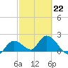 North Cudjoe Key tide chart for Sunday, February 22, 2026