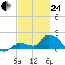 North Cudjoe Key tide chart for Tuesday, February 24, 2026