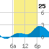 North Cudjoe Key tide chart for Wednesday, February 25, 2026