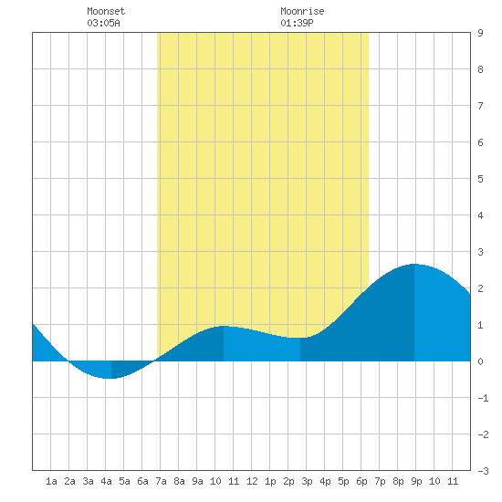 North Cudjoe Key tide chart for Thursday, February 26, 2026