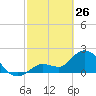 North Cudjoe Key tide chart for Thursday, February 26, 2026