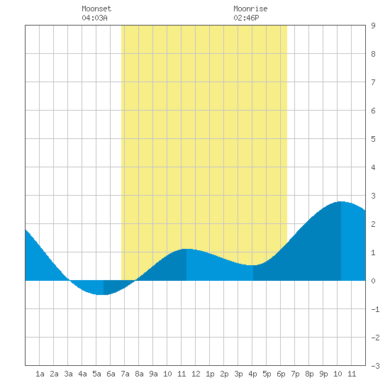 North Cudjoe Key tide chart for Friday, February 27, 2026