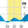 North Cudjoe Key tide chart for Saturday, February 28, 2026