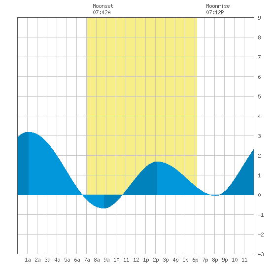 North Cudjoe Key tide chart for Monday, February 2, 2026