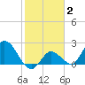 North Cudjoe Key tide chart for Monday, February 2, 2026