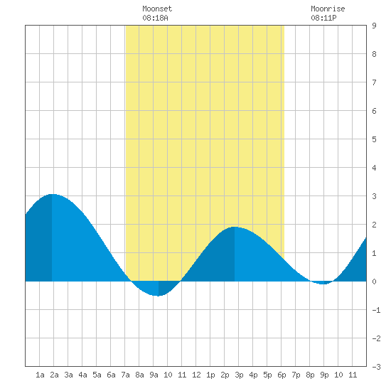North Cudjoe Key tide chart for Tuesday, February 3, 2026