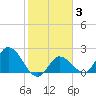 North Cudjoe Key tide chart for Tuesday, February 3, 2026