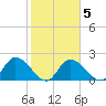 North Cudjoe Key tide chart for Thursday, February 5, 2026