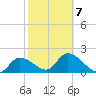 North Cudjoe Key tide chart for Saturday, February 7, 2026