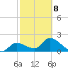 North Cudjoe Key tide chart for Sunday, February 8, 2026