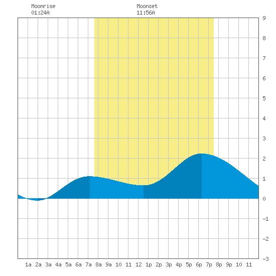 North Cudjoe Key tide chart for Tuesday, March 10, 2026