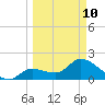 North Cudjoe Key tide chart for Tuesday, March 10, 2026