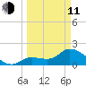 North Cudjoe Key tide chart for Wednesday, March 11, 2026