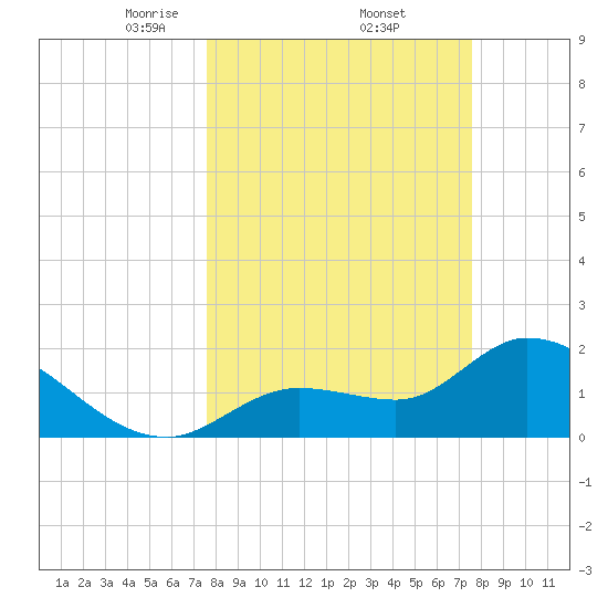 North Cudjoe Key tide chart for Friday, March 13, 2026