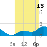 North Cudjoe Key tide chart for Friday, March 13, 2026