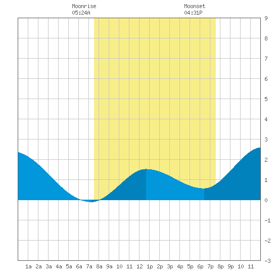 North Cudjoe Key tide chart for Sunday, March 15, 2026