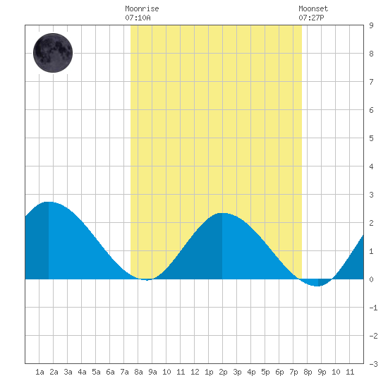 North Cudjoe Key tide chart for Wednesday, March 18, 2026
