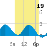 North Cudjoe Key tide chart for Thursday, March 19, 2026