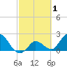 North Cudjoe Key tide chart for Sunday, March 1, 2026