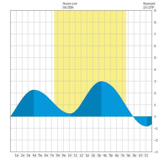 North Cudjoe Key tide chart for Saturday, March 21, 2026