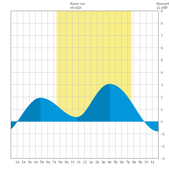 North Cudjoe Key tide chart for Sunday, March 22, 2026