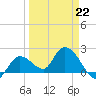 North Cudjoe Key tide chart for Sunday, March 22, 2026